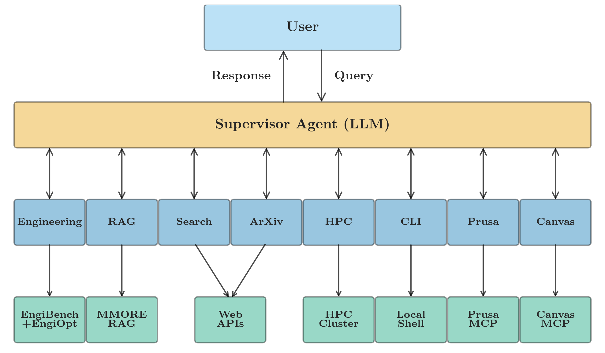 Architecture Overview